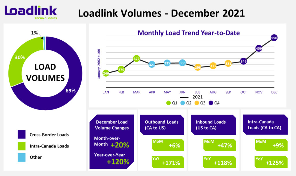 Canada’s spot market sees record loads posted in December - Truck News