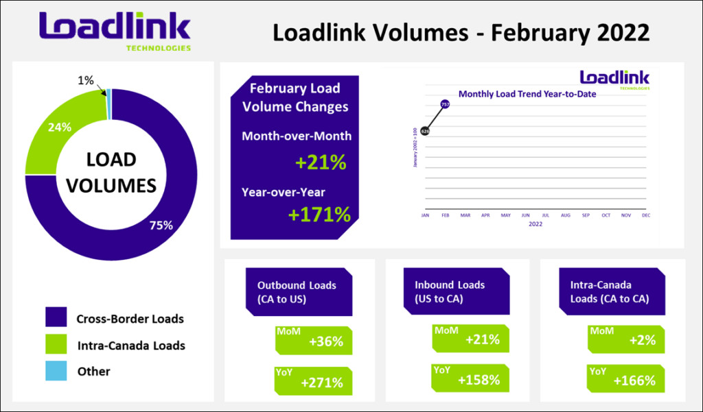 Canada’s spot market continues record-setting load growth - Truck News