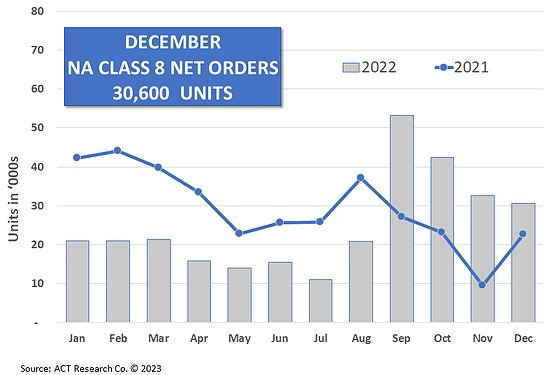 ACT Research graphic December Class 8 orders