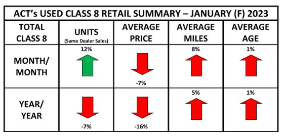 Used Class 8 truck sales graphic