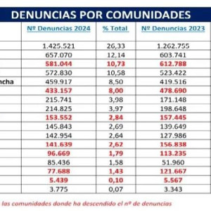 List of the regions where most fines are issued.